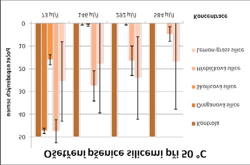 Graf 2: Ošetření pšenice silicemi při 50 C Působení silic při teplotě 50 C je jasně účinnější oproti teplotě 20 C, oreganová a skořicová silice jsou při této teplotě výrazně účinné již v