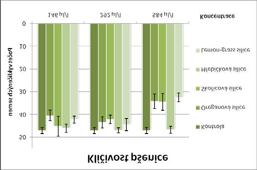 Nejnižší koncentrace 73 μl/l je neefektivní, jistou účinnost v této koncentraci vykazuje jen skořicová silice. Nejméně účinné jsou silice hřebíčková a voňatky citronové.