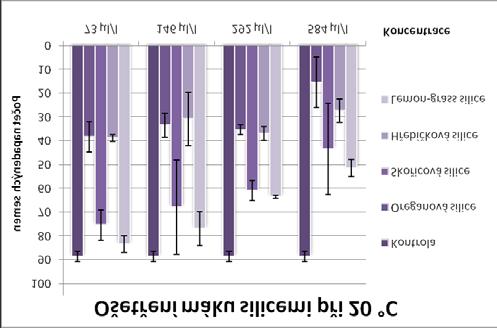 Nejméně ovlivňuje klíčivost hřebíčková silice ve všech koncentracích, skořicová v koncentraci 146 μl/l a voňatka citronová v koncentraci 292 μl/l.