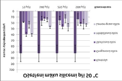 Graf 5: Ošetření máku silicemi při 50 C, Při teplotě ošetření 50 C je nejefektivnější hřebíčková silice v koncentraci 292 μl/l, skořicová 146 μl/l, oreganová 584 μl/l a