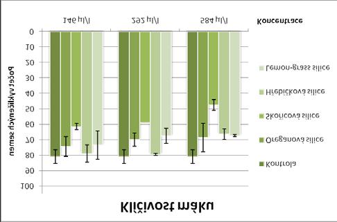 Je zajímavé, že v koncentraci 146 μl/l a 292 μl/l vykazuje hřebíčková silice lepší výsledky než při ošetření vyšší koncentrací, taktéž skořicová silice 146 μl/l je