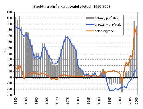 Graf č. 6 Struktura přírůstku obyvatel v České republice v letech 1950-2008 Zdroj: Český statistický úřad: Struktura přírůstku obyvatel v letech 1950 2008[online]. URL: <http://www.czso.