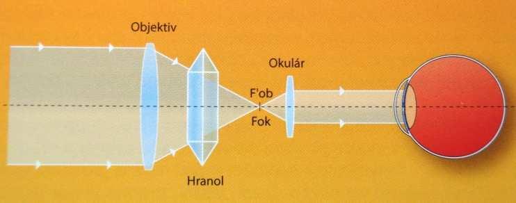 Součástí konstrukce je zmenšený Keplerův dalekohled, složený ze spojného objektivu i okuláru. Obraz je výškově převrácen systémem hranolů. Nabízejí rozsahy zvětšení 2,75x až 10x.