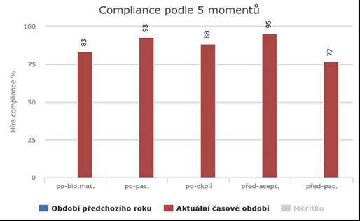 na oddělení nemocniční hygieny (VŠHR) a u stanovených zdravotnických pracovníků nelékařů pro oblast epidemiologie na daném pracovišti (PŠHR).