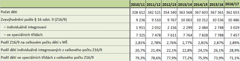 Počet a podíl dětí se znevýhodněním podle 16 odst. 9 v MŠ v letech 2010/11 až 2016/17 (data k 30. 9. daného školního roku): V mateřských školách rostou podíly dětí individuálně integrovaných do běžných tříd dlouhodobě.