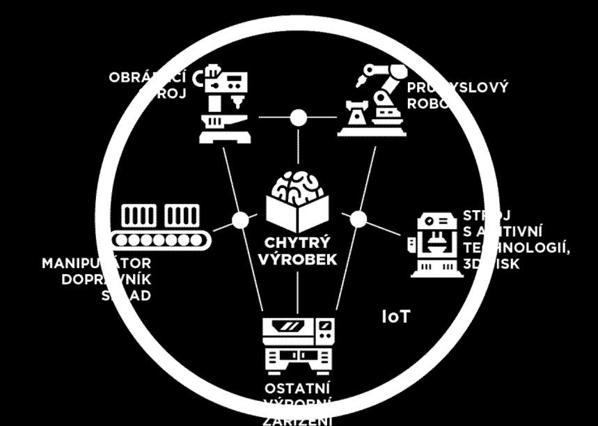 Kontrolní buňka Souřadnicový měřicí stroj 3D skener Laser tracker CLOUD uživatele zařízení dostupné online Produkty Kyberneticko-fyzikální systém CPS Machine Learning Informace o výrobcích (materiál,