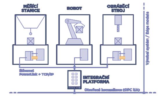 Smart industry SMART FACTORY č. 2 CLOUD MS Azure SMART FACTORY č.