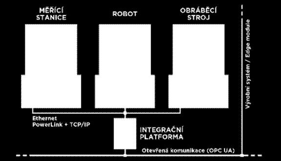 1 Zabezpečená komunikace (MQTT) další výrobní buňky Otevřená komunikace (OPC