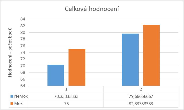 5.2 Senzorická analýza V rámci senzorické analýzy byly porovnávané vzorky vín hodnoceny tak, že u obou testovaných odrůd dosahovalo mikrooxidované víno vyššího průměrného bodového hodnocení nežli