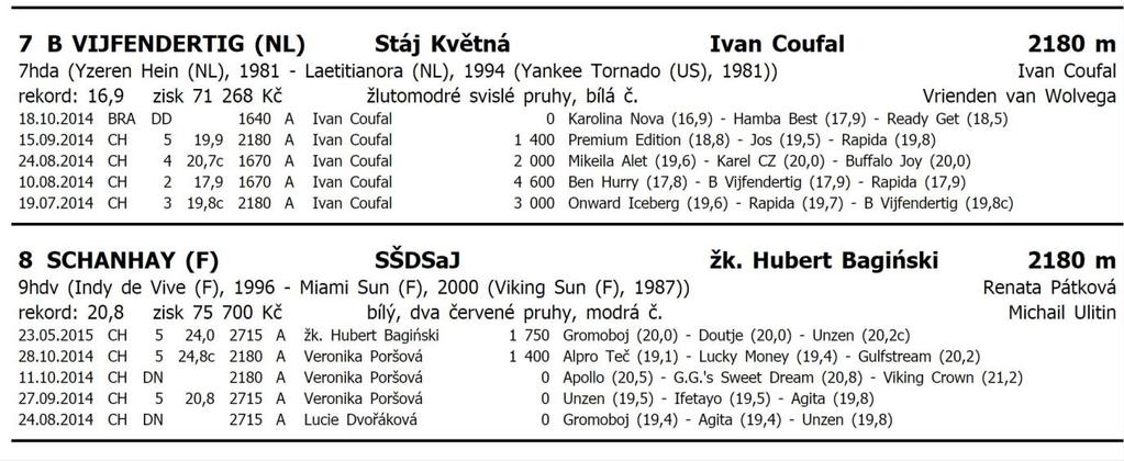 Přihlašovatelé koní č. 5 Viking Crown (F), č. 6 Viking Cub, č. 7 B Vijfendertig (NL) a č. 8 Schanhay (F) žádali při OSK o druhou startovní řadu. Náš tip: č. 3 EASYPEASY RHYTHM (NL) č.