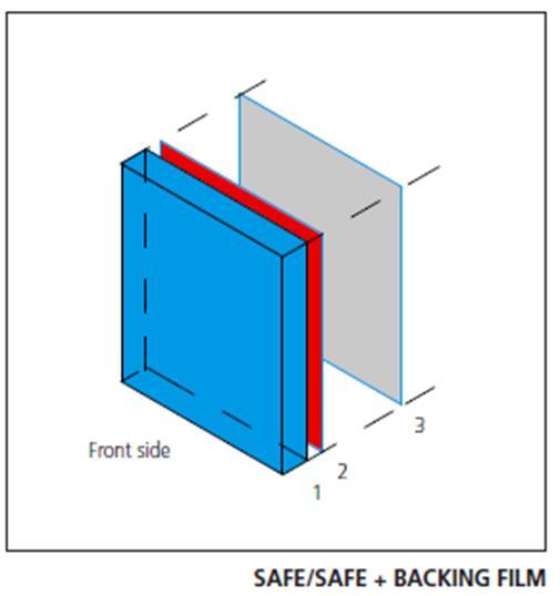 Bezpečnost: pomocí folie PŘÍDAVNÉ OPATŘENÍ: SAFE/SAFE + ZADNÍ FOLIE aplikována ve výrobě AGC Bezpečnostní fólie SAFE/SAFE + (3) se aplikuje na zadní stranu skla (1) s lakem(2) Klasifikace