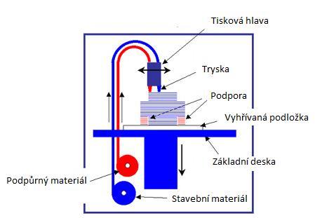 1 FDM TECHNOLOGIE Technologie Fused Deposition Modeling byla vynalezena v roce 1989 Scottem Crumpem.