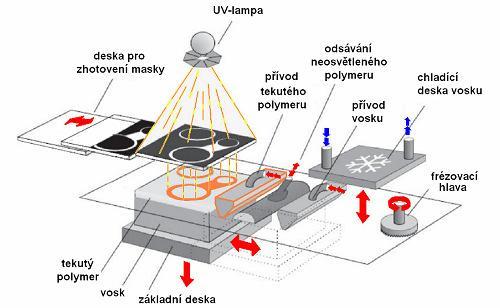Nevytvrzená pryskyřice je vakuově odsáta a na její místo je nanesen roztavený výplňový vosk, sloužící jako podpora pro další vrstvu.