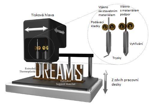 FSI VUT BAKALÁŘSKÁ PRÁCE List 19 1.3.7 Fused Deposition Modeling - FDM Metoda využívá k výrobě modelu natavování termoplastického materiálu, navinutého na cívce ve formě drátu.
