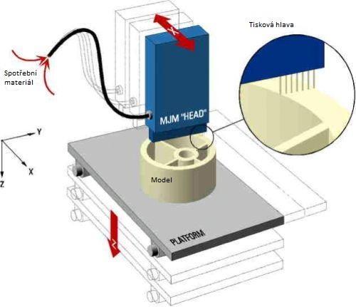 FSI VUT BAKALÁŘSKÁ PRÁCE List 20 1.3.8 Multi Jet Modeling - MJM Metoda spočívá v nanášení jednotlivých vrstev termopolymeru pomocí speciální tiskové hlavy, která má 352 trysek (obr. 16).