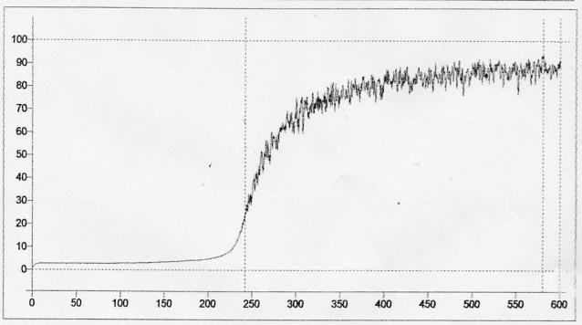 Obrázek 1: Typický průběh agregační křivky bez medikace s protidestičkovým účinkem Legenda: Na ose x je čas (10 minut) Na ose y je maximální agregační amplituda v % Principem měření je změna