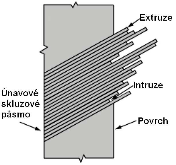 Tento jev se vysvětluje koncentrací cyklické plastické deformace, která vznikne vlivem přítomnosti koncentrátorů napětí různého typu jako jsou makroskopické konstrukční vruby, neopracovaný povrch atd.