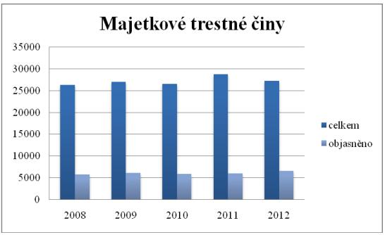 4 Statistika kriminality v dané lokalitě Moravskoslezský kraj vykazuje zpravidla druhý nejvyšší počet zjištěných trestných činů a druhý největší podíl na celkové kriminalitě v krajském členění.
