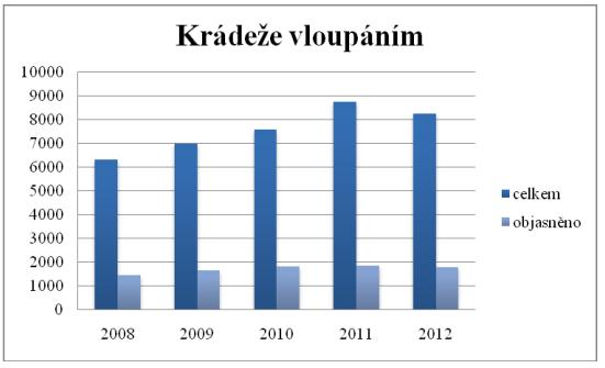 Graf 2: Krádeže vloupáním v Moravskoslezském kraji [23] Druhý graf znázorňuje počet krádeží vloupáním, které jsou páchány na území Moravskoslezského kraje v období od roku 2008 do roku 2012.