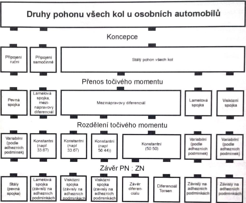 Konstrukce pohonu všech kol osobních automobilů - PDF Stažení zdarma
