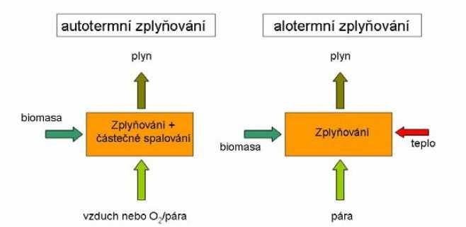 využití. Alotermní zplyňování vyžaduje složitější zařízení s vyššími investičními náklady, a to z důvodu přísunu tepla z okolí. Zplyňovacím médiem při alotermním zplyňování je nejčastěji vodní pára.