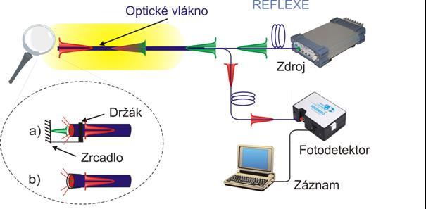 Reflexní optický senzor Detekční místo na