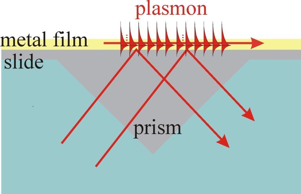 Senzory s povrchovými plazmony (Surface Plasmon - SP) evanescent wave solution solution prism Evanescentní vlna na rozhraní hranol/roztok excituje SP, tj.