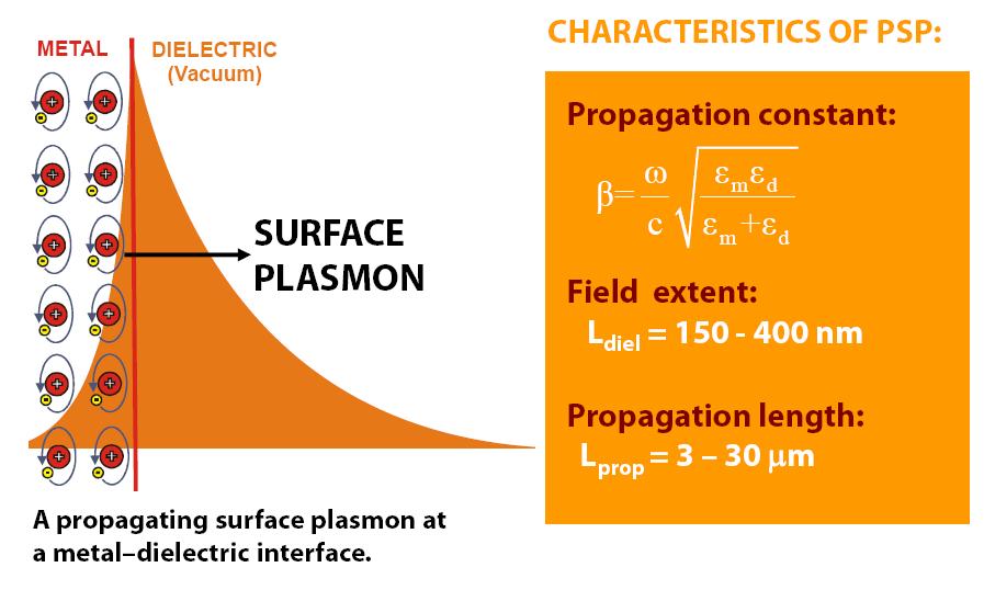 Output signal Senzory s povrchovými plasmony (SPR senzory) Adjustable parameter PSP Při