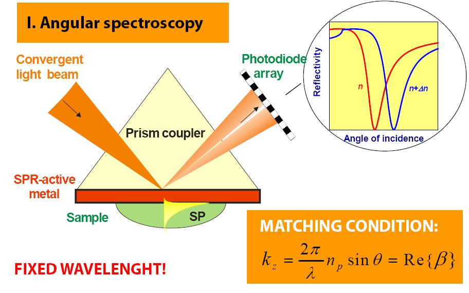 SPR senzory způsoby excitace FIXED WAVELENGTH!