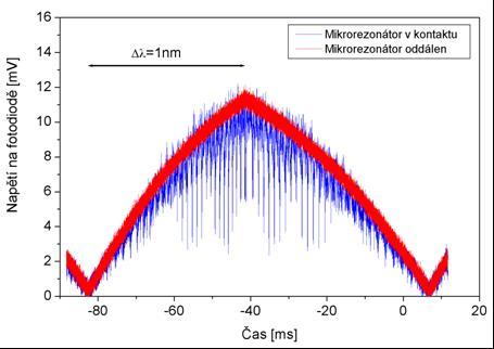 Output Voltage [mv] WGM Rezonanční spektra ---- Microresonator out contact ----