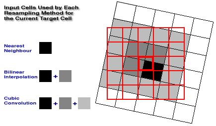 Resampling