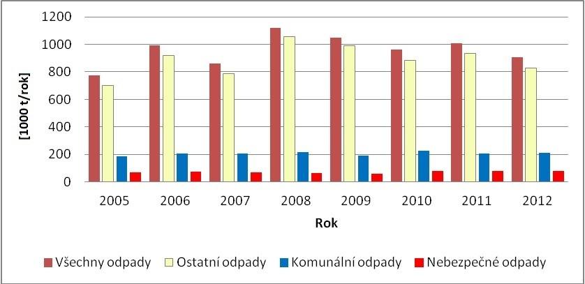 2.1.4a Indikátor I.1 Celková produkce odpadů Tabulka 2.1.4a: Celková produkce odpadů v letech 2005 2012.