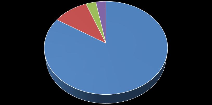 3% 3% 10% 84% Kartony Palety Přepravky Pytle Obrázek 9 Dotazníkové šetření - používané přepravní jednotky Zdroj: autor Prodejci drobného zboží (např.