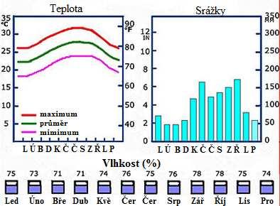 Obr. 5: Teplota, množství srážek a vlhkost