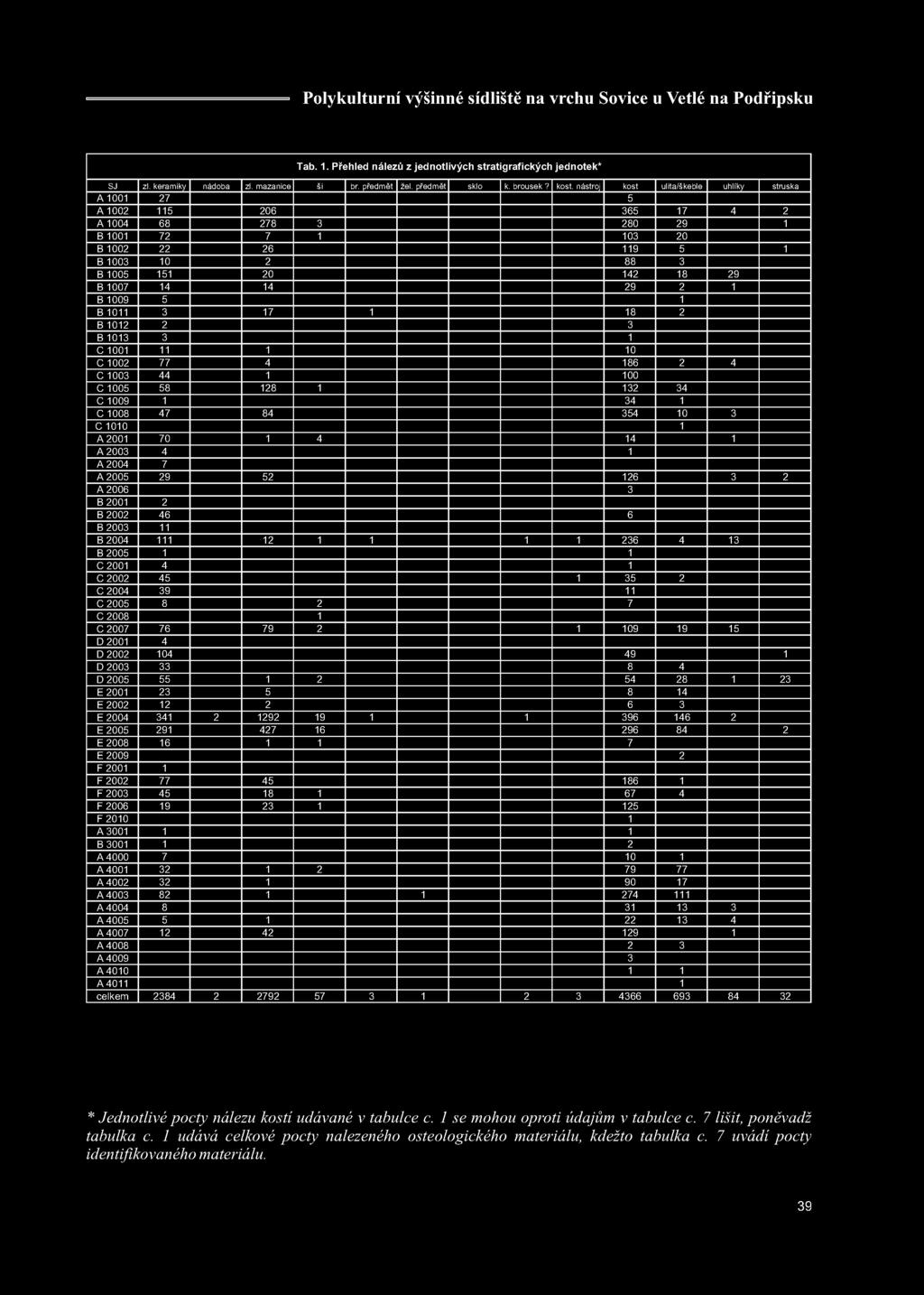 29 2 1 B 1009 5 1 B 1011 3 17 1 18 2 B 1012 2 3 B 1013 3 1 C 1001 11 1 10 C 1002 77 4 186 2 4 C 1003 44 1 100 C 1005 58 128 1 132 34 C 1009 1 34 1 C 1008 47 84 354 10 3 C 1010 1 A 2001 70 1 4 14 1 A
