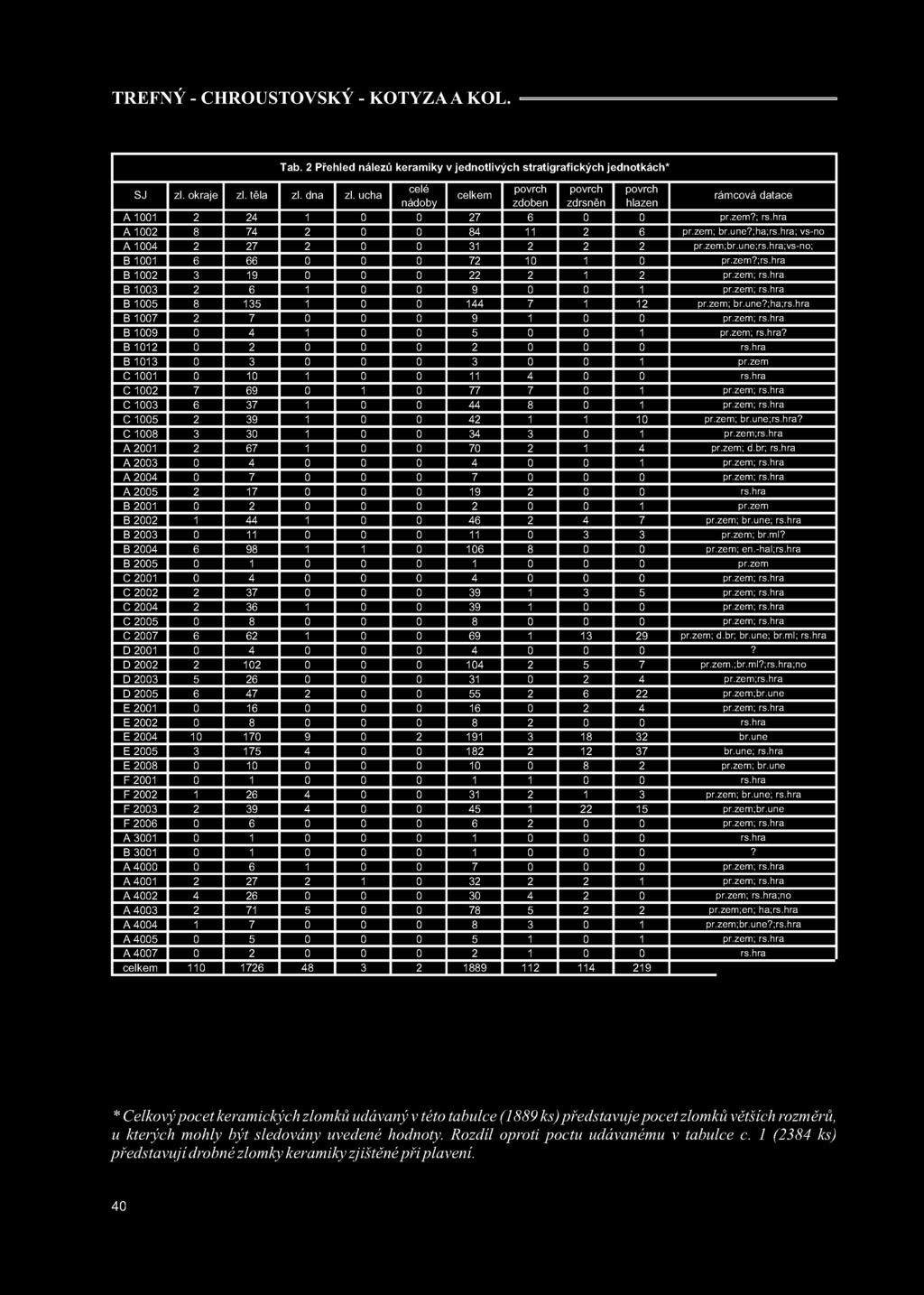SJ zl. okraje zl. těla zl. dna zl. ucha Tab.