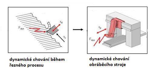 1.1.2 Dynamická přesnost Pohyb a přesnost nástroje bývají také ovlivněny dynamickým chováním. Na rozdíl od statických sil zde mohou působit řezné síly měnícího se charakteru (např.