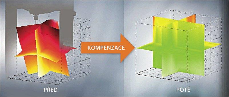 1.4 Kompenzace geometrických chyb Zjištěné informace o geometrických chybách lze dále zpracovat a pomocí nich mechanicky vyrovnat stroj a upravit jeho kinematiku, nebo vytvořit datový soubor pro