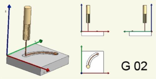 2.2.1 Kruhová interpolace u programování CNC U programování CNC strojů se využívá pro výrobu celých kružnic nebo kruhových oblouků kruhové interpolace, které jsou realizovány tzv.