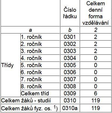 2017/2018 podle zahajovacího výkazu