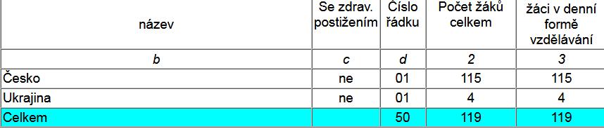 Pozn.: Pokud není uvedeno jinak, počty uvedeny dle zahajovací matriky. Nejsou započteny pohyby během roku.
