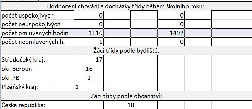 Třída 3.B byla celkem bezproblémová. Kolektiv fungoval velmi dobře, většína studentů se snažila pečlivě plnit své povinnosti.