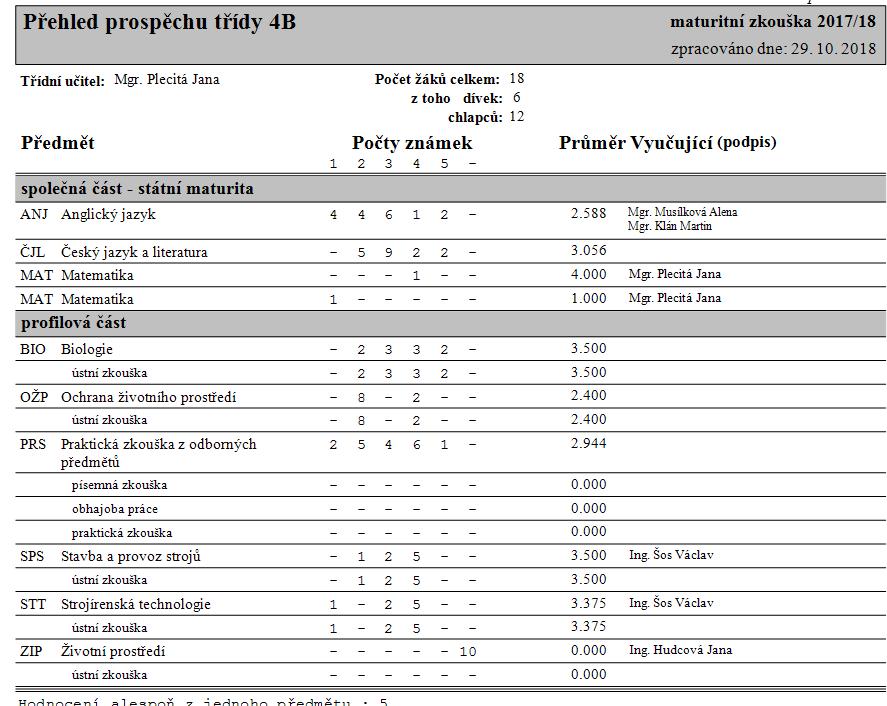 7.2.2. Statistika a seznam absolventů třídy 4. B v jarním maturitním termínu Prospěli k datu 30.6.2018 ve třídě 4.B : Jiroušková Barbora, Plzeň, 28.5.2018 Kohout Marek, Otročiněves 28.5.2018 Kunc Karel, Žebrák 28.