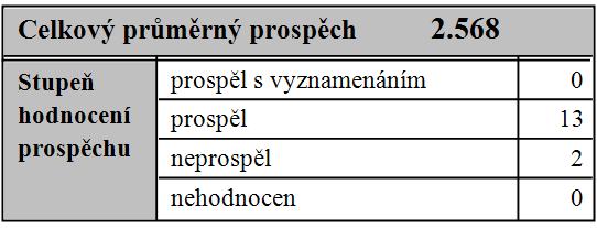 zkoušky. 7.2.3.