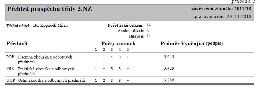 8. Hodnocení chování žáků/studentů Závažných přestupků žáků bylo v hodnoceném roce velmi málo.
