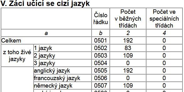 11. Úroveň jazykového vzdělávaní na škole 11.1. statistika jazykové výuky: I. Žáci/studenti v denním formě vzdělávání učící se cizí jazyk (k 30. 9.