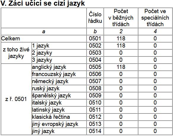 Kučerová Ve škole probíhala výuka dvou cizích jazyků angličtiny a němčiny jako druhého cizího jazyka.