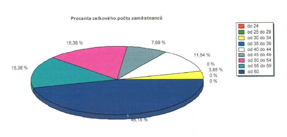 Věková struktura pedagogických pracovníků, evidovaných ve středisku Palackého náměstí