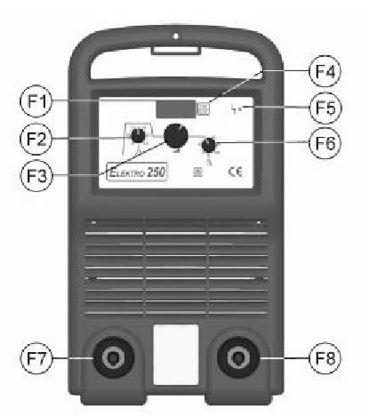 - 8-6 POPIS STROJE A FUNKCÍ 6.1 OVLÁDACÍ PANEL Obrázek 1a - Přední panel a ovládací prvky ELEKTRO 210/250, Zn. Název Popis funkce F1 Displej svařovacího proudu viz 6.
