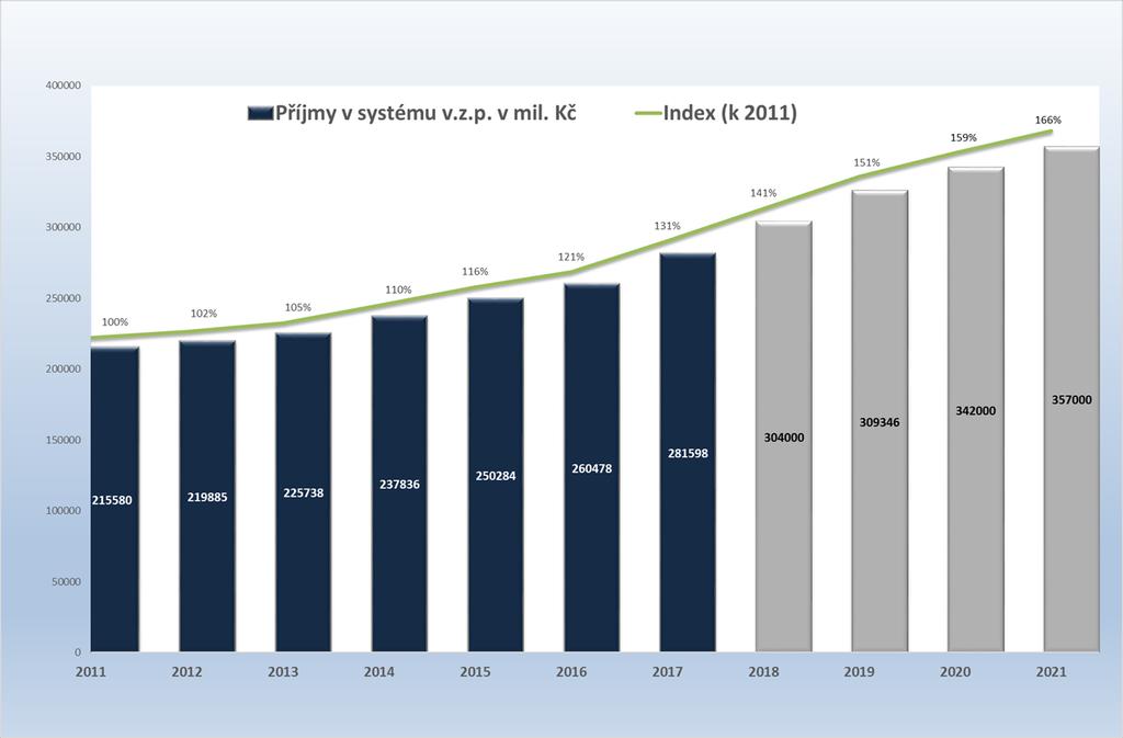 Vývoj příjmů systému veřejného zdravotního